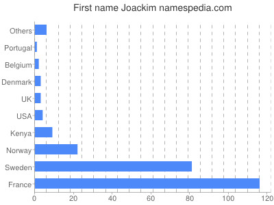 prenom Joackim