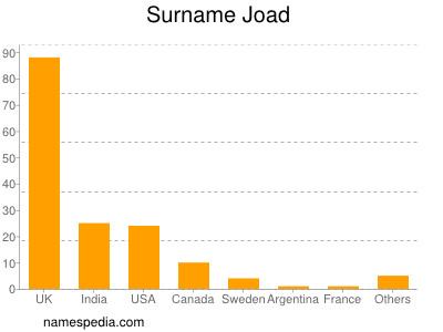 Familiennamen Joad