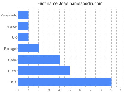 Vornamen Joae