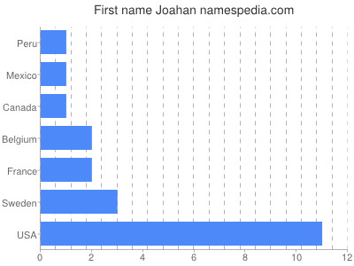 Vornamen Joahan