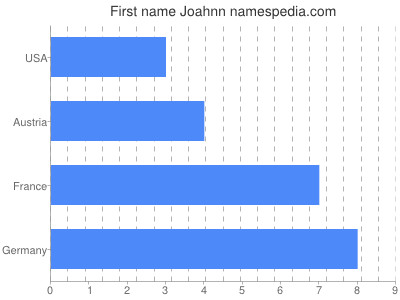 Vornamen Joahnn