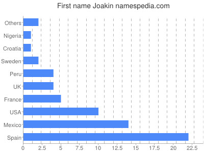 prenom Joakin