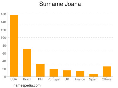 Surname Joana