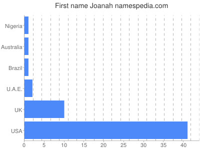 Vornamen Joanah