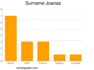 Familiennamen Joanas
