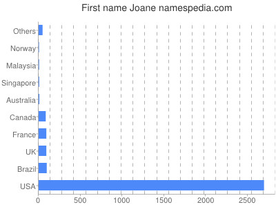 Given name Joane