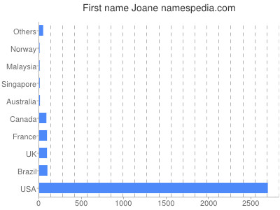 Given name Joane
