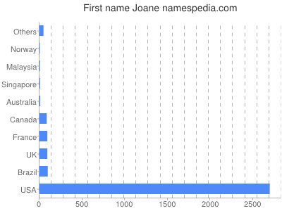 prenom Joane