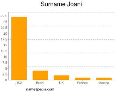 Familiennamen Joani