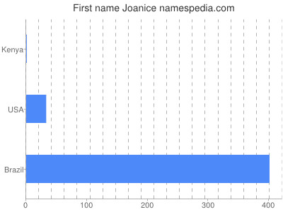 Vornamen Joanice