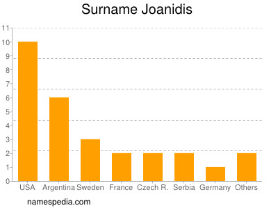 Familiennamen Joanidis