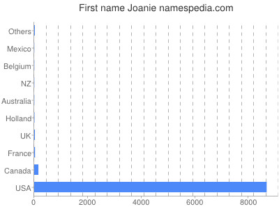 Vornamen Joanie
