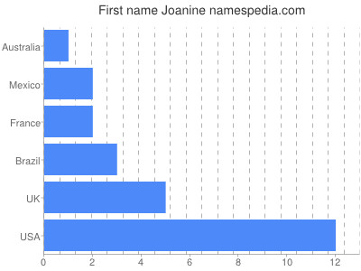 Vornamen Joanine