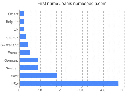 Vornamen Joanis