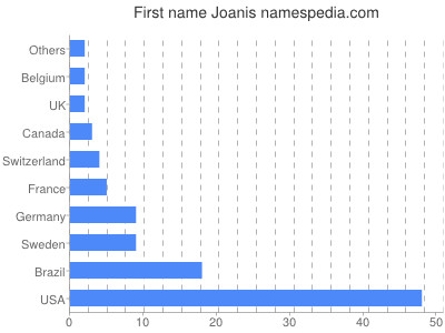 prenom Joanis