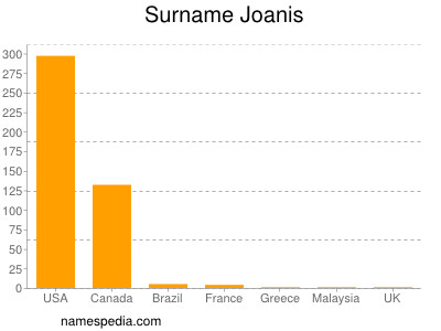 Surname Joanis
