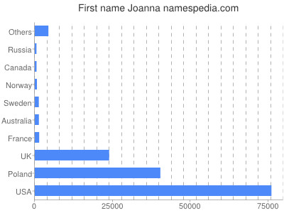 Vornamen Joanna