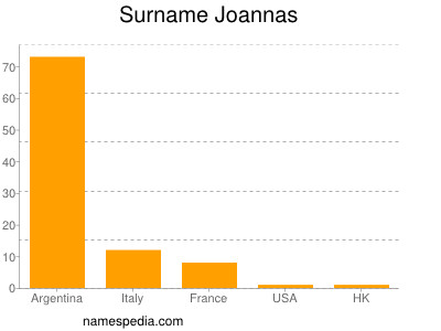 Familiennamen Joannas