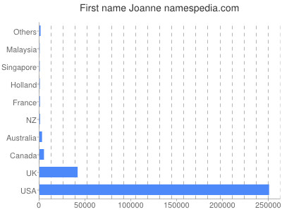 Vornamen Joanne