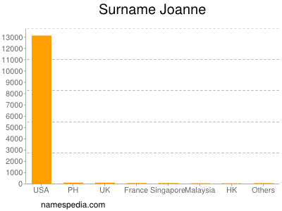 Familiennamen Joanne