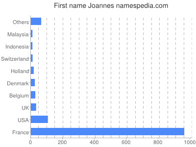 prenom Joannes