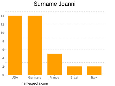 Familiennamen Joanni