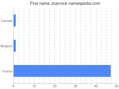 Vornamen Joannick