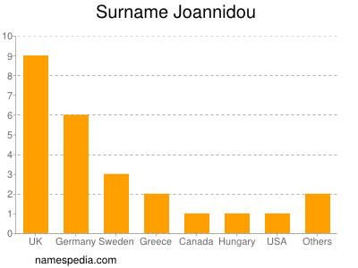 Familiennamen Joannidou