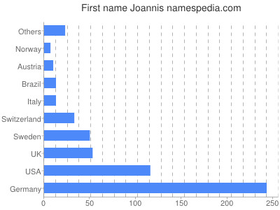 prenom Joannis