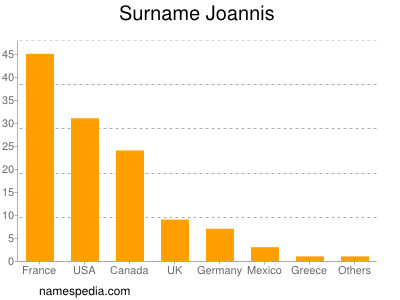 nom Joannis