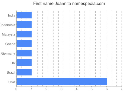 Vornamen Joannita