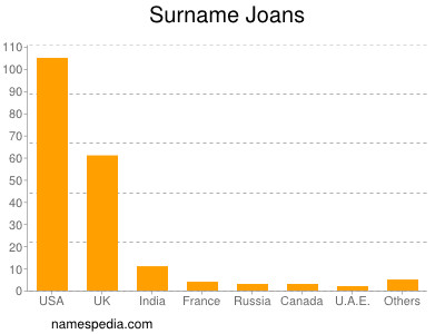 Surname Joans