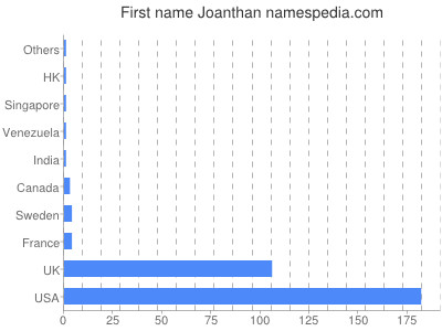 Vornamen Joanthan