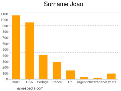 nom Joao