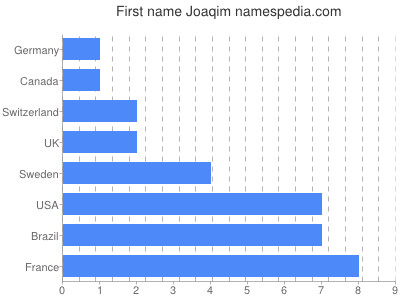 Vornamen Joaqim