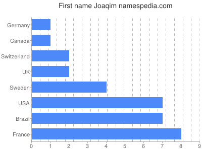 prenom Joaqim