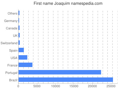 Vornamen Joaquim