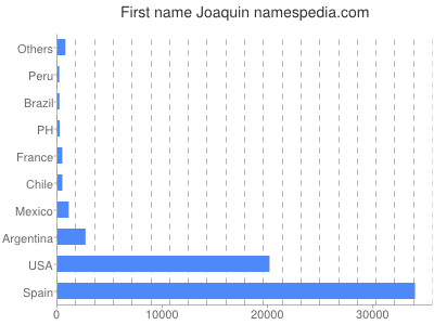 Vornamen Joaquin