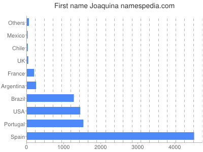 Vornamen Joaquina