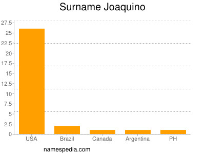 Surname Joaquino