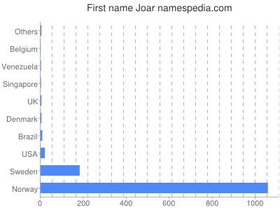 Given name Joar