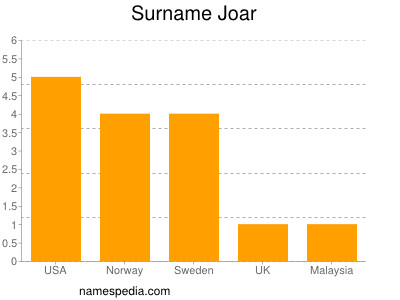 Familiennamen Joar