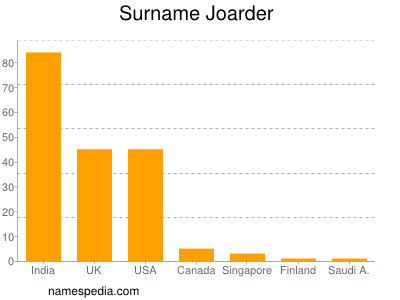 Familiennamen Joarder