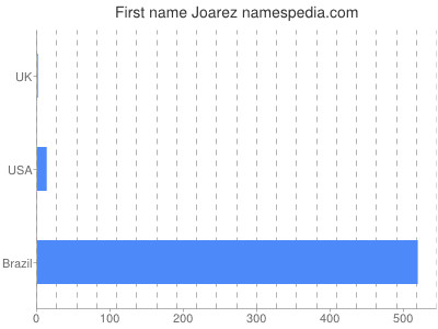 prenom Joarez