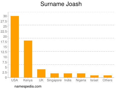 Surname Joash