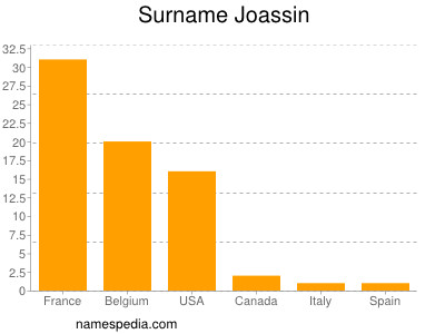 nom Joassin