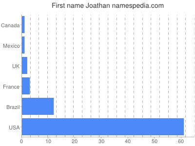 Given name Joathan
