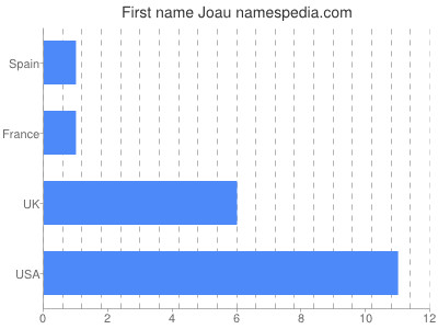 Vornamen Joau