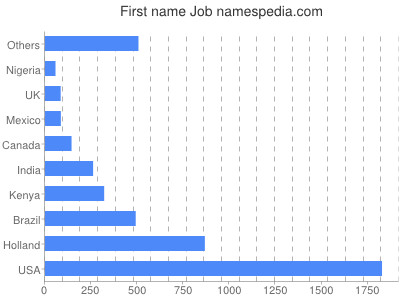 Vornamen Job