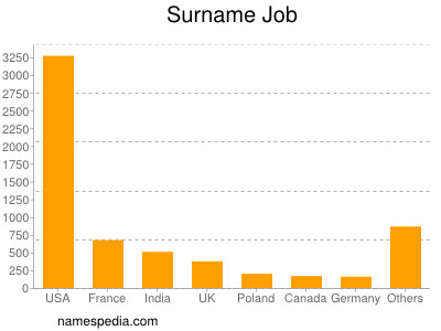 Familiennamen Job